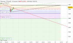 ETHEREUM - ETH/USD - 15 min.