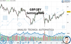 GBP/JPY - Settimanale