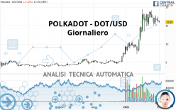 POLKADOT - DOT/USD - Giornaliero