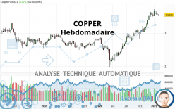 COPPER - Weekly