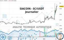 SIACOIN - SC/USDT - Journalier