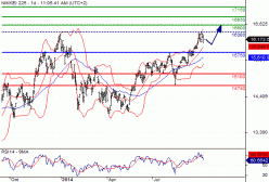 NIKKEI 225 - Täglich