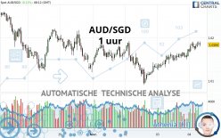 AUD/SGD - 1 uur