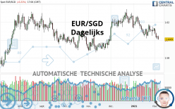 EUR/SGD - Dagelijks