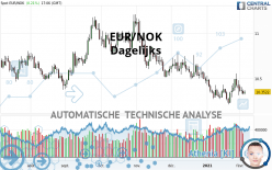 EUR/NOK - Dagelijks