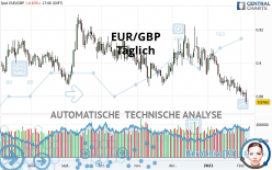 EUR/GBP - Täglich