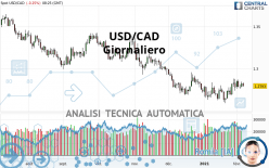 USD/CAD - Giornaliero