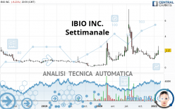 IBIO INC. - Wöchentlich