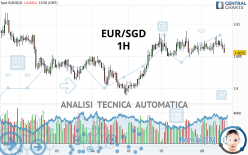 EUR/SGD - 1H