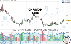 CHF/MXN - 1 uur