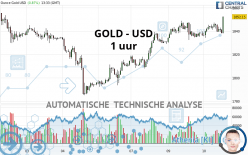 GOLD - USD - 1 uur