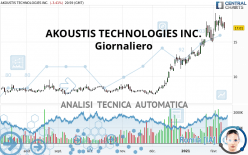 AKOUSTIS TECHNOLOGIES INC. - Dagelijks