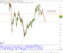 GBP/AUD - 4H