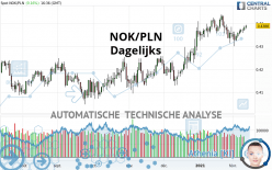 NOK/PLN - Dagelijks