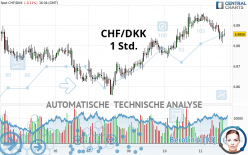 CHF/DKK - 1 Std.