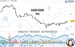 USD/SEK - 1H