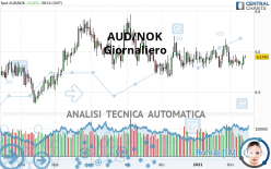 AUD/NOK - Daily