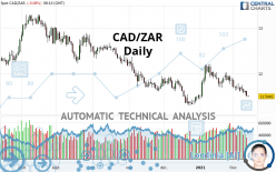 CAD/ZAR - Daily