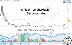 QTUM - QTUM/USDT - Settimanale