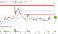 INOVIO PHARMACEUTICALS INC. - Giornaliero