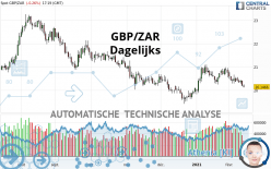 GBP/ZAR - Dagelijks