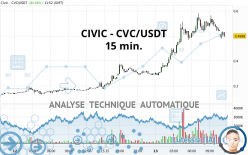 CIVIC - CVC/USDT - 15 min.