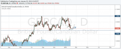 GBP/CAD - Dagelijks