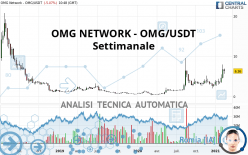 OMG NETWORK - OMG/USDT - Settimanale