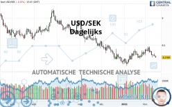 USD/SEK - Giornaliero