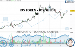 IOS TOKEN - IOST/USDT - 1 Std.