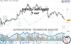 RIPPLE - XRP/USDT - 1 uur