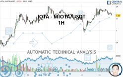 IOTA - MIOTA/USDT - 1H