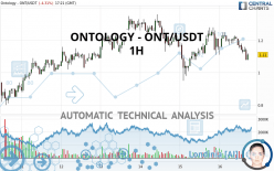 ONTOLOGY - ONT/USDT - 1H