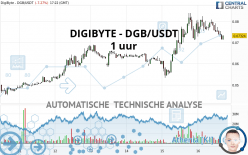 DIGIBYTE - DGB/USDT - 1 uur