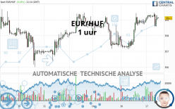 EUR/HUF - 1 uur