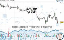 EUR/TRY - 1 uur