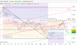 EUR/USD - 4H