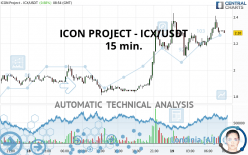 ICON PROJECT - ICX/USDT - 15 min.