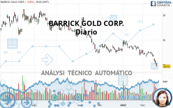 BARRICK GOLD CORP. - Täglich