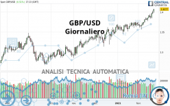 GBP/USD - Giornaliero