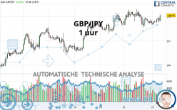 GBP/JPY - 1H