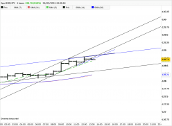 EUR/JPY - 1 uur