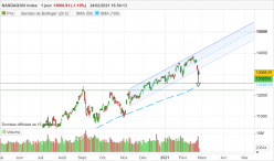 NASDAQ100 INDEX - Journalier