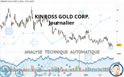KINROSS GOLD CORP. - Journalier