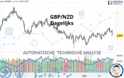 GBP/NZD - Giornaliero