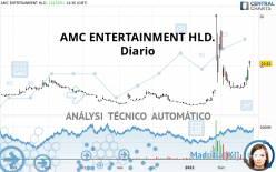 AMC ENTERTAINMENT HLD. - Diario