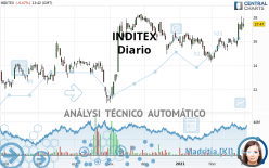 INDITEX - Daily