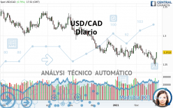 USD/CAD - Täglich