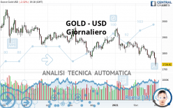 GOLD - USD - Giornaliero