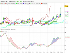 TWITTER INC. - Hebdomadaire